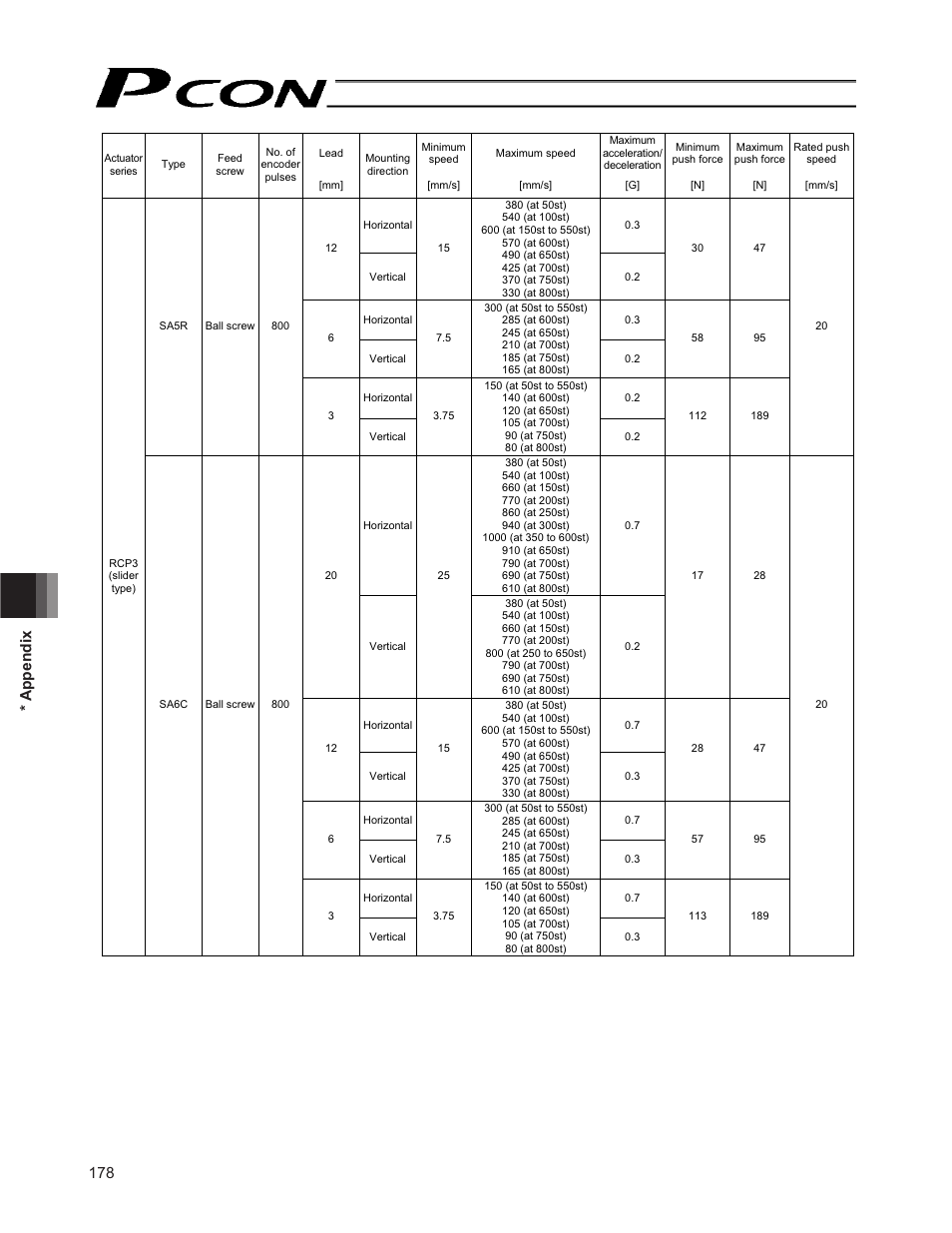 178 * appendix | IAI America PCON-CF User Manual | Page 196 / 226