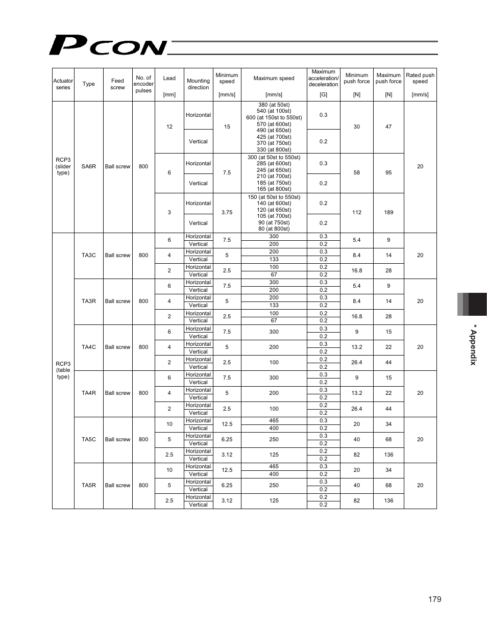 179 * appendix | IAI America PCON-CF User Manual | Page 197 / 226