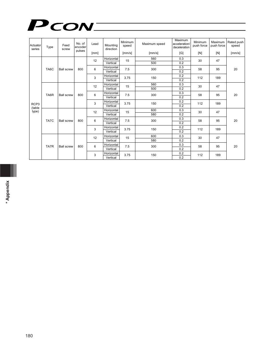 180 * appendix | IAI America PCON-CF User Manual | Page 198 / 226