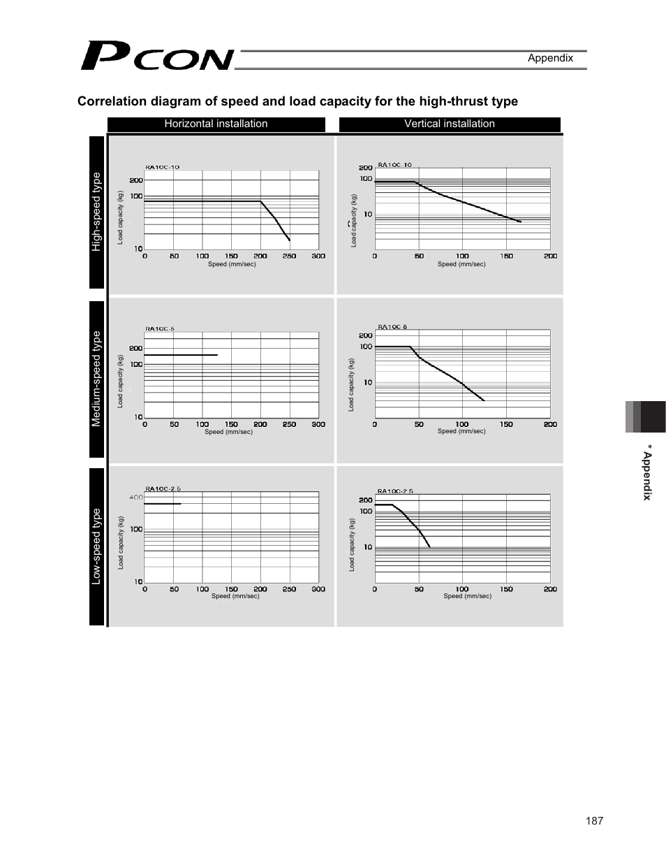 187 * appendix appendix, Low-speed type | IAI America PCON-CF User Manual | Page 205 / 226