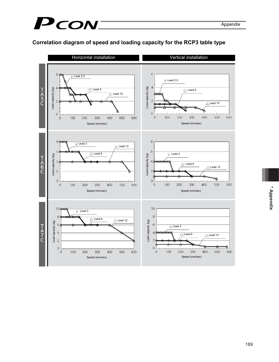 189 * appendix appendix, Horizontal installation vertical installation | IAI America PCON-CF User Manual | Page 207 / 226