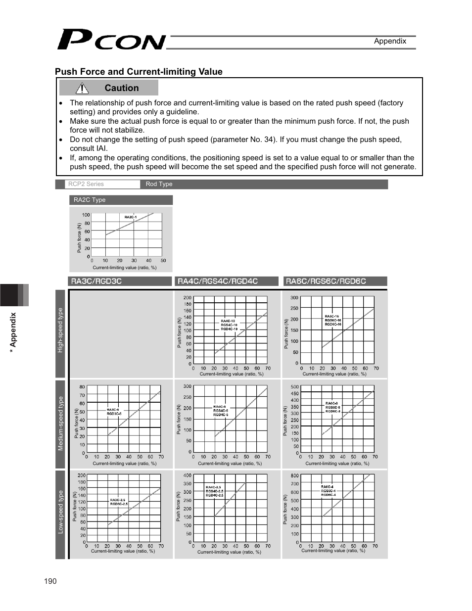 Push force and current-limiting value, Caution, 190 * appendix appendix | IAI America PCON-CF User Manual | Page 208 / 226