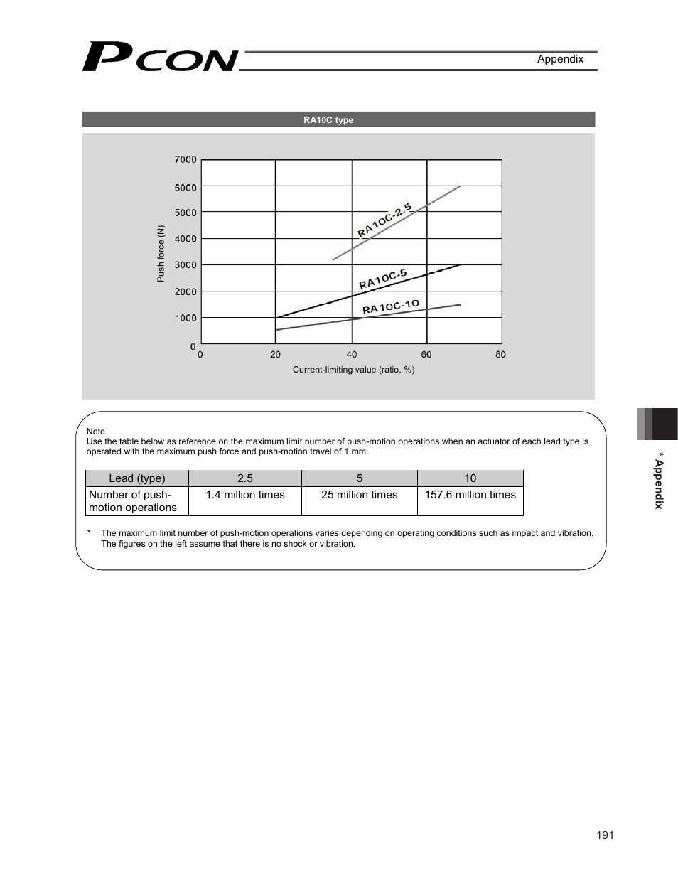 IAI America PCON-CF User Manual | Page 209 / 226