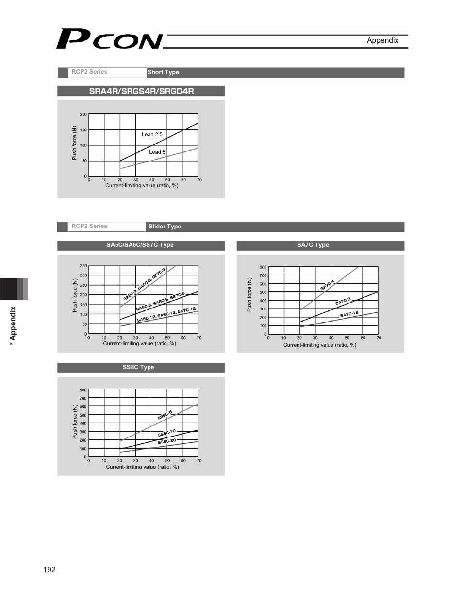 192 * appendix appendix | IAI America PCON-CF User Manual | Page 210 / 226