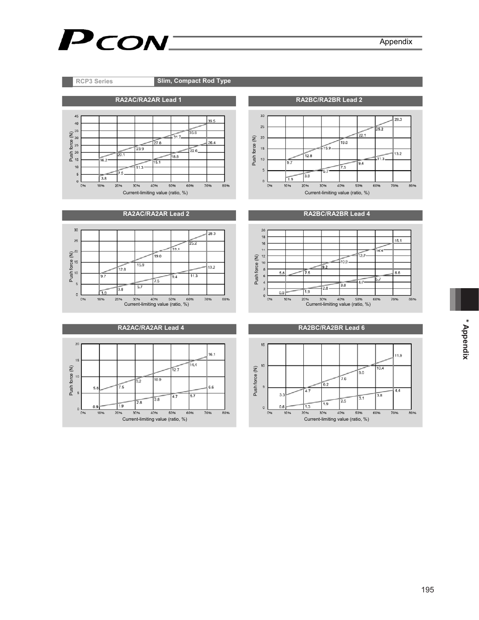 195 * appendix appendix | IAI America PCON-CF User Manual | Page 213 / 226