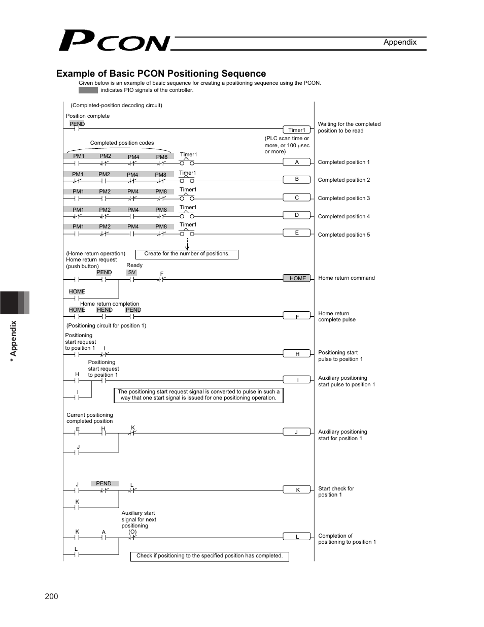 Example of basic pcon positioning sequence, 200 * appendix appendix | IAI America PCON-CF User Manual | Page 218 / 226