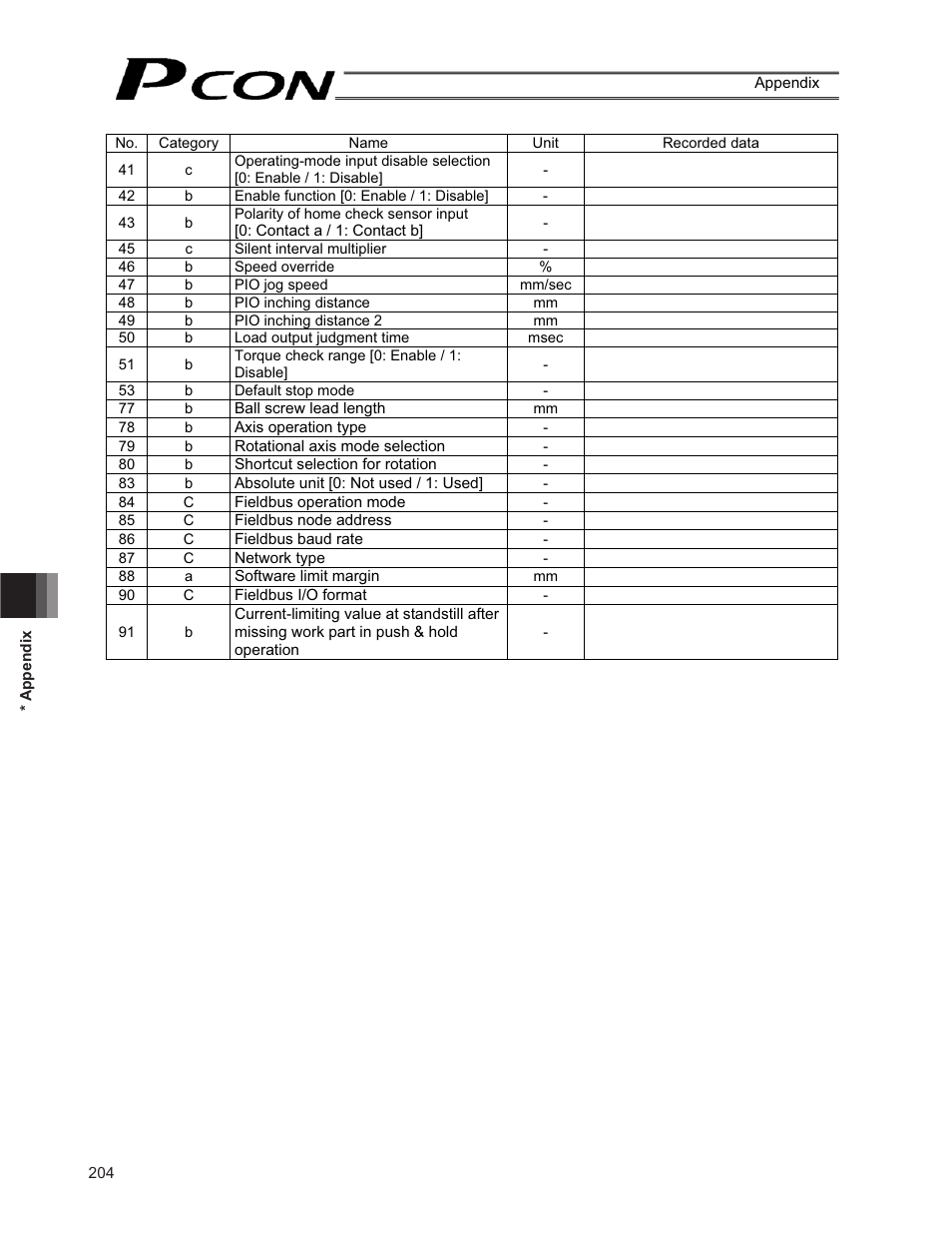 IAI America PCON-CF User Manual | Page 222 / 226