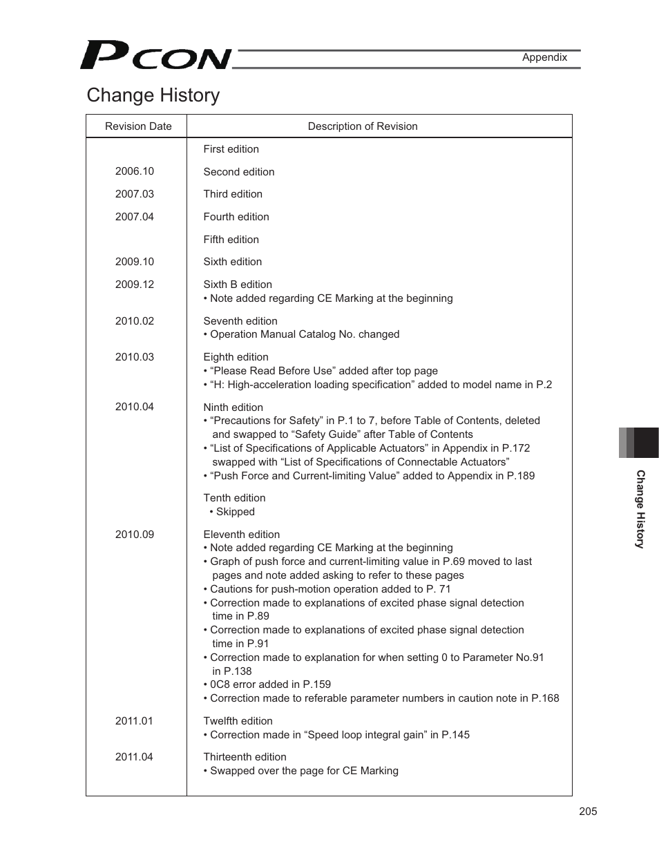 Change history | IAI America PCON-CF User Manual | Page 223 / 226