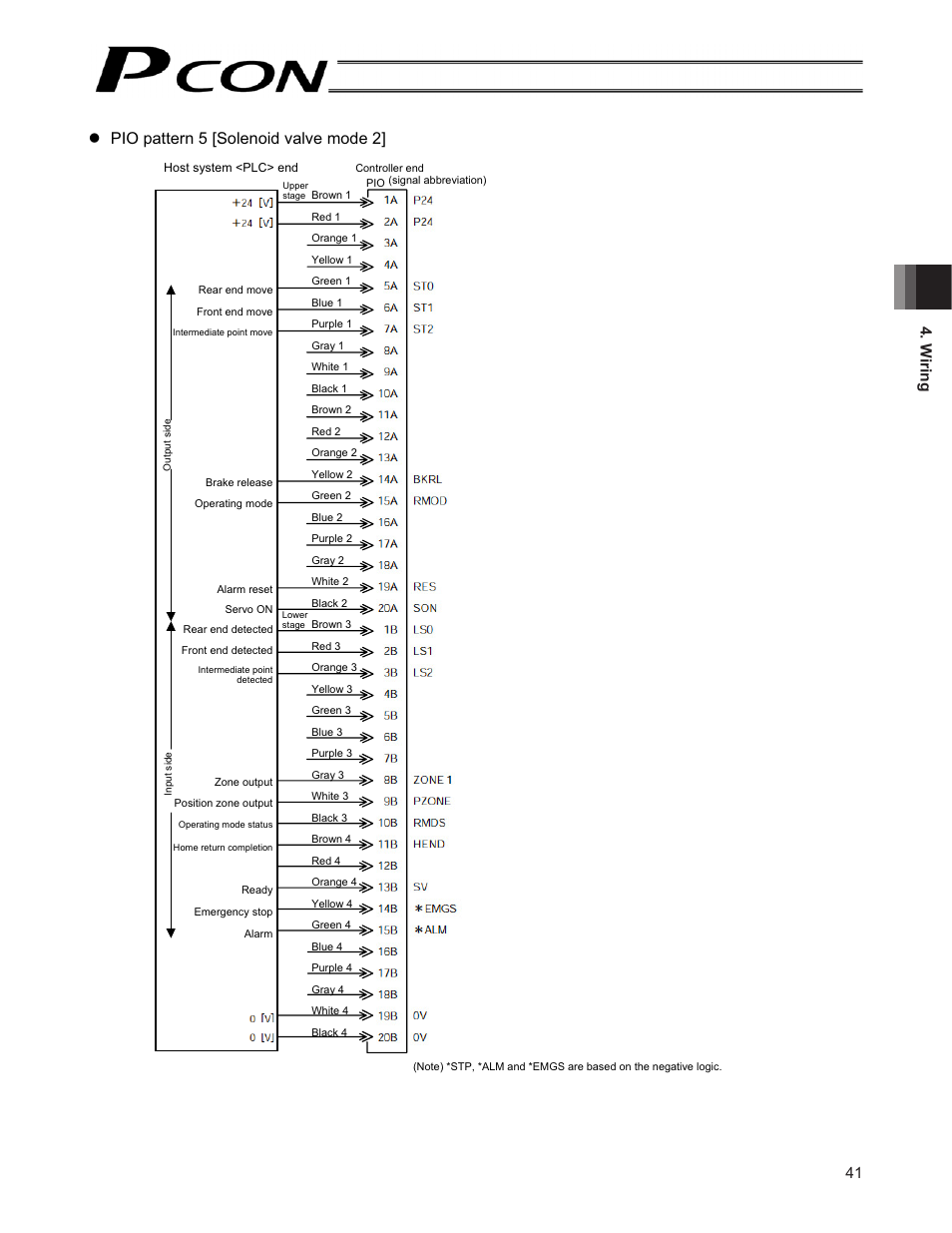 Z pio pattern 5 [solenoid valve mode 2, 41 4. w iring | IAI America PCON-CF User Manual | Page 59 / 226