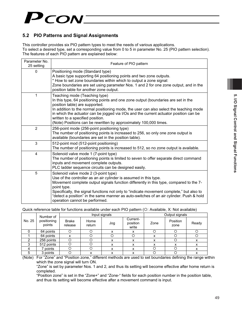 2 pio patterns and signal assignments | IAI America PCON-CF User Manual | Page 67 / 226