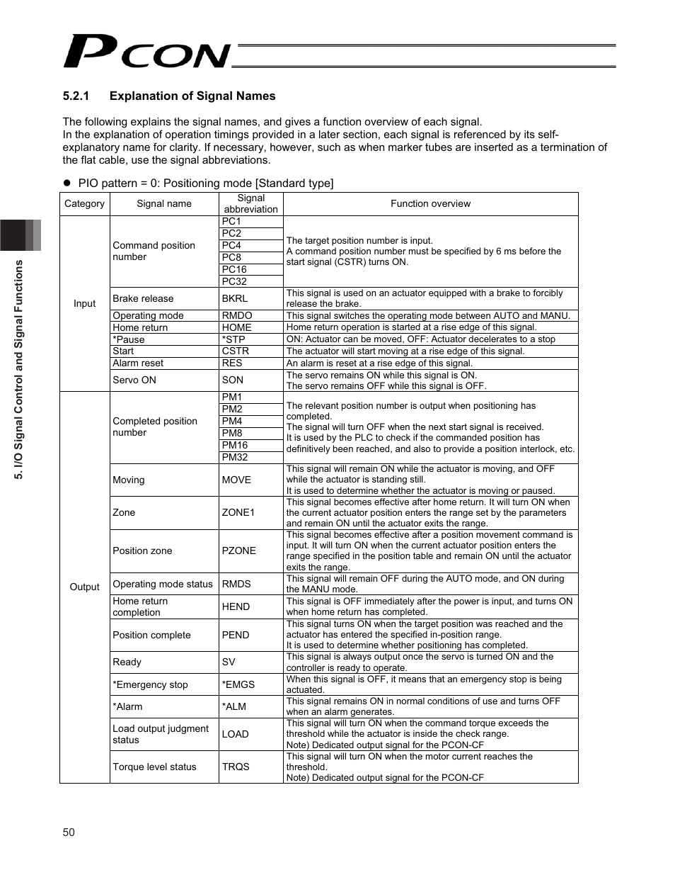 IAI America PCON-CF User Manual | Page 68 / 226