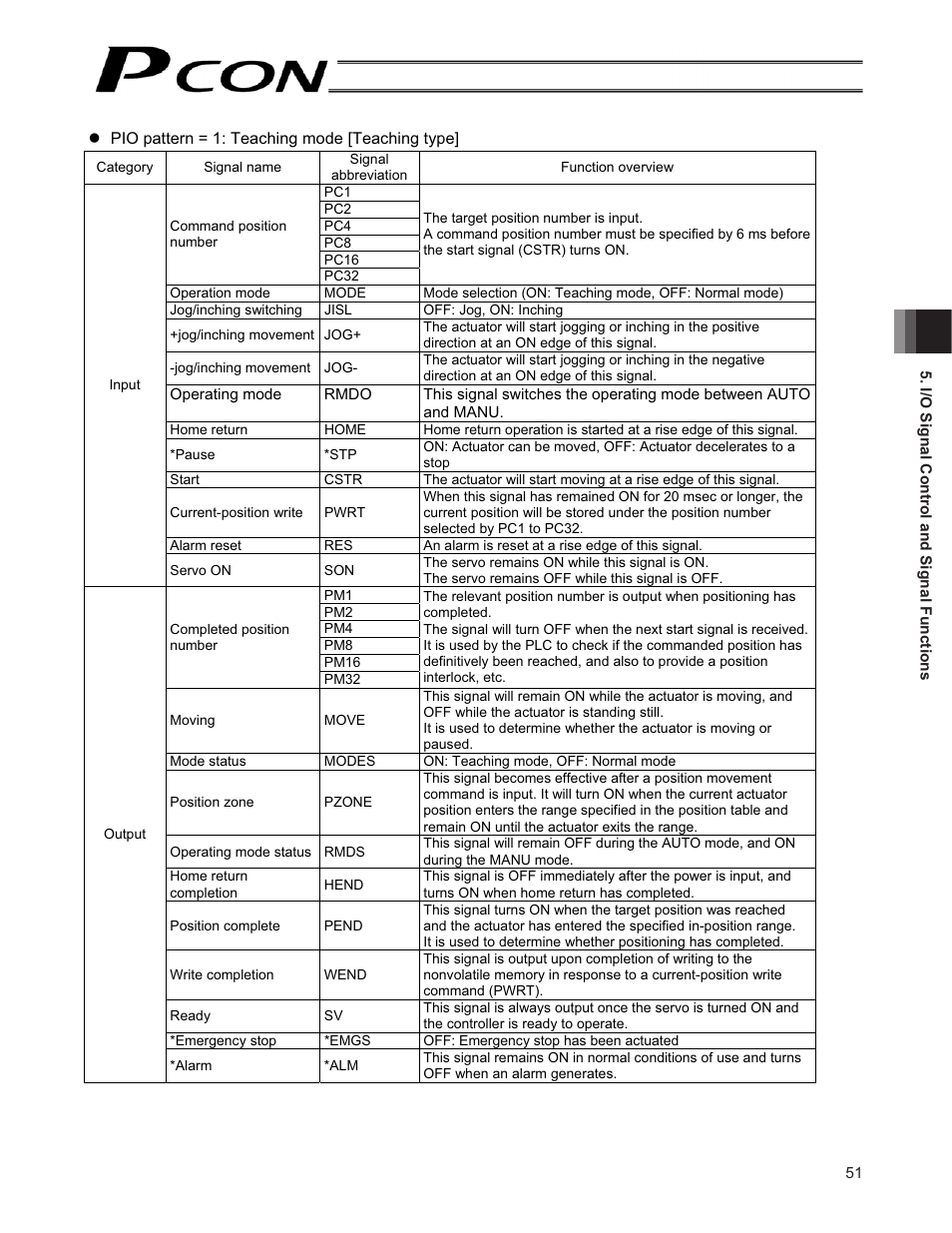 IAI America PCON-CF User Manual | Page 69 / 226