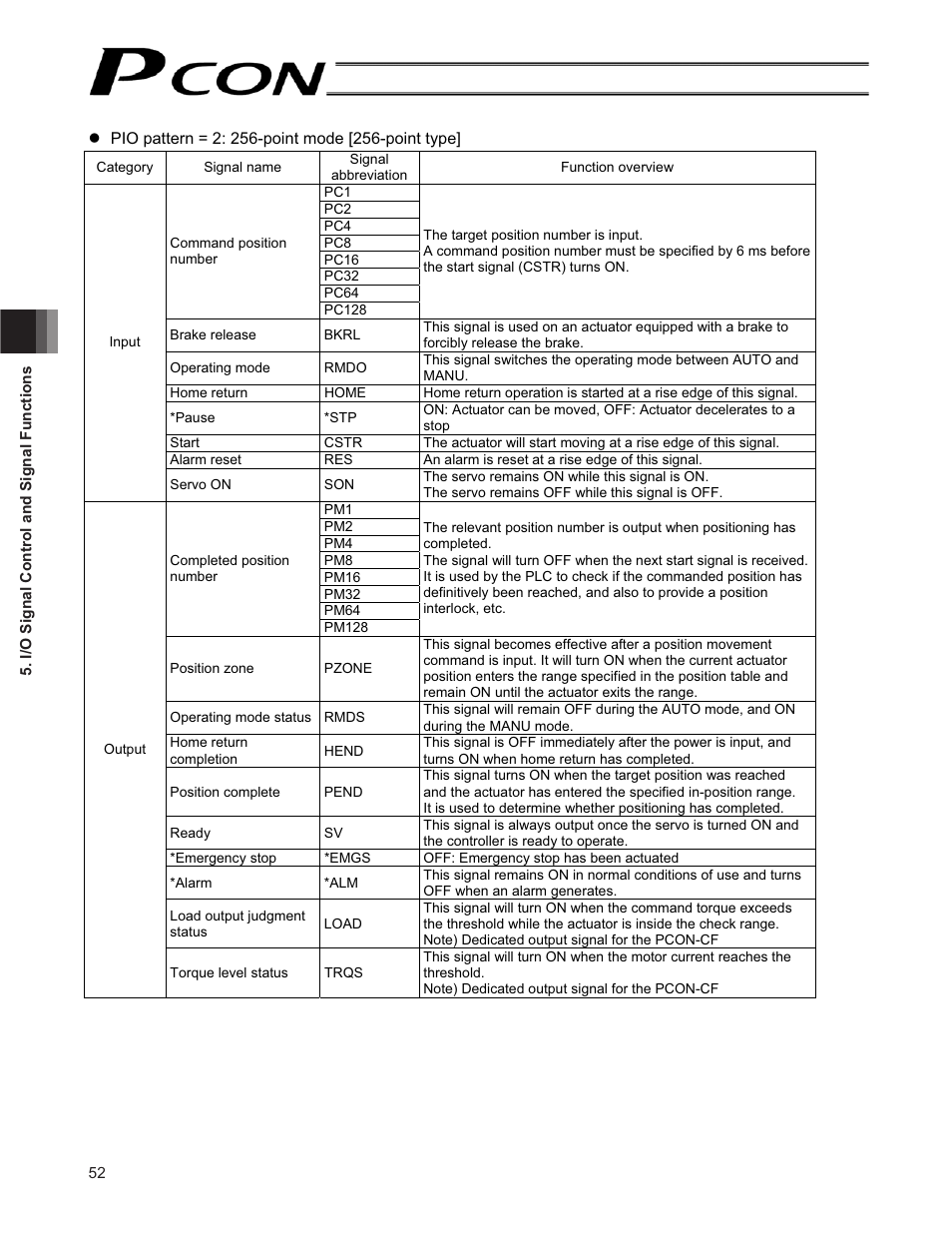 IAI America PCON-CF User Manual | Page 70 / 226