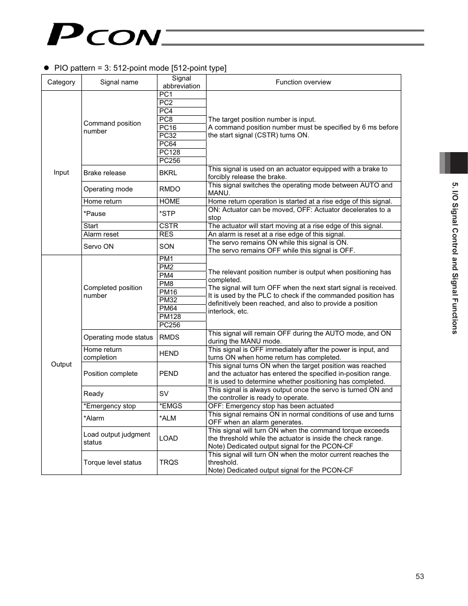 IAI America PCON-CF User Manual | Page 71 / 226