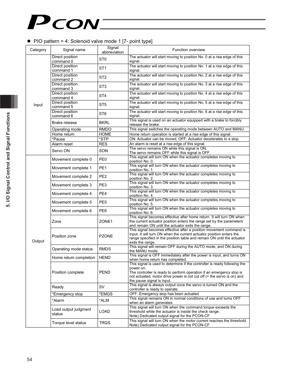 IAI America PCON-CF User Manual | Page 72 / 226