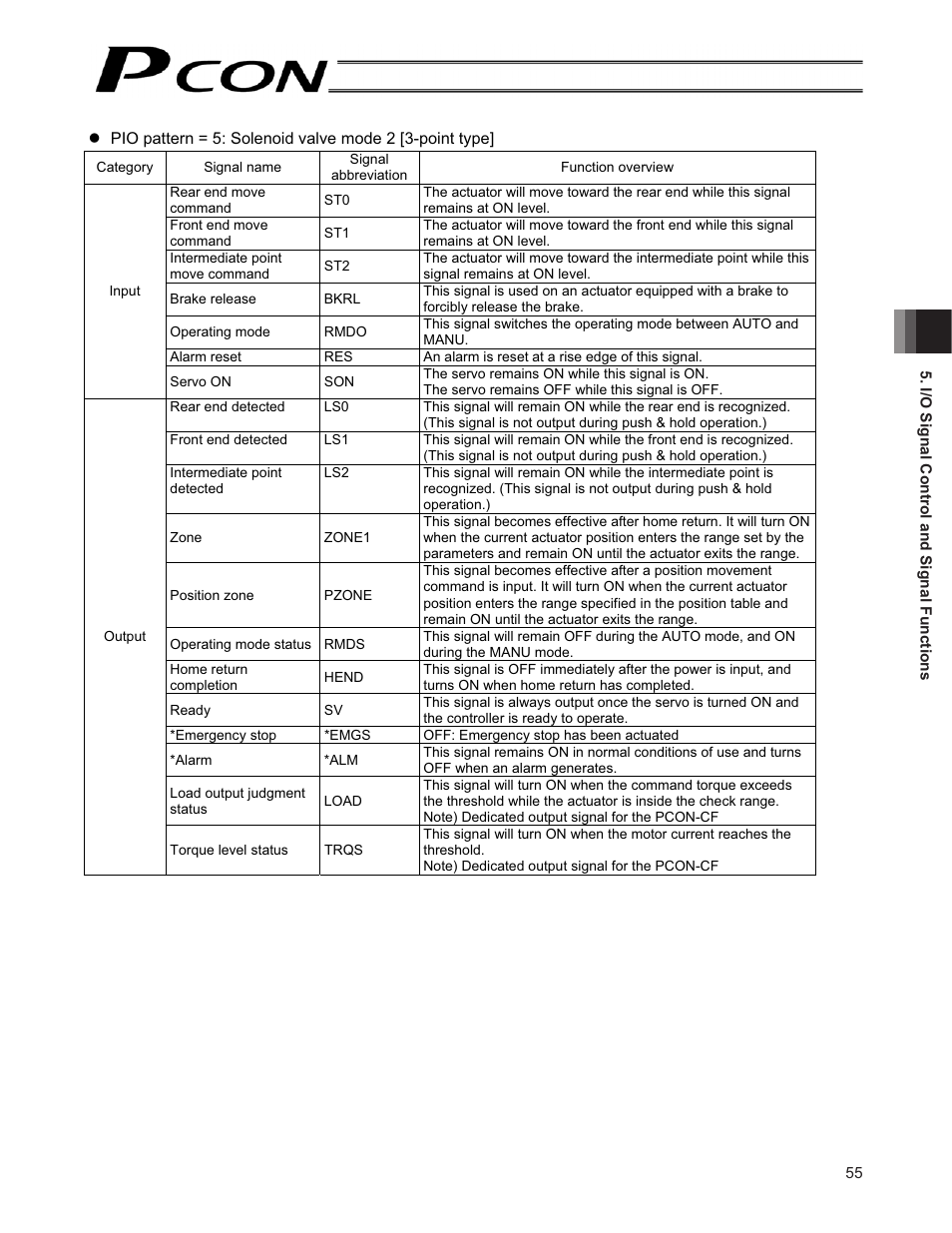 IAI America PCON-CF User Manual | Page 73 / 226