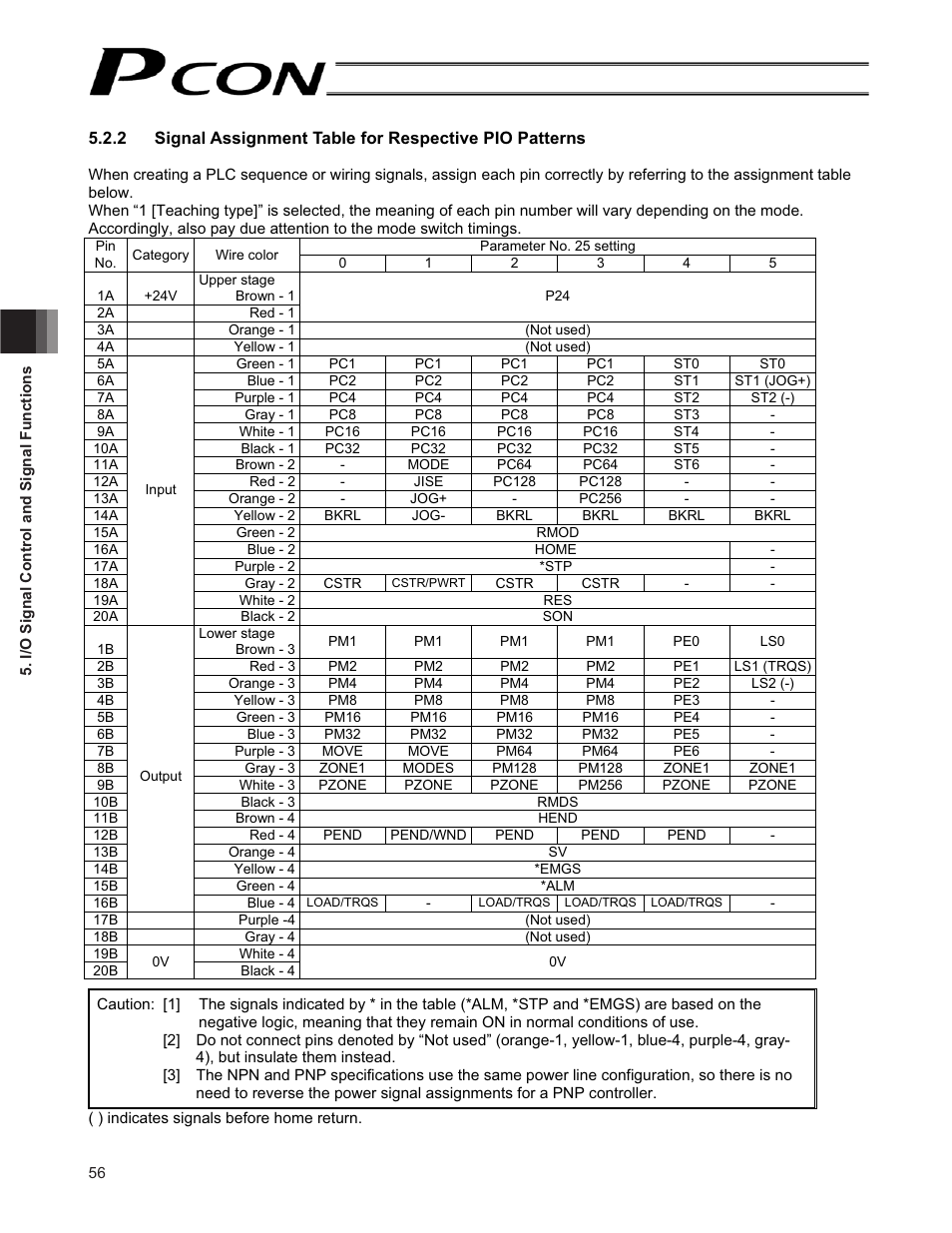 IAI America PCON-CF User Manual | Page 74 / 226