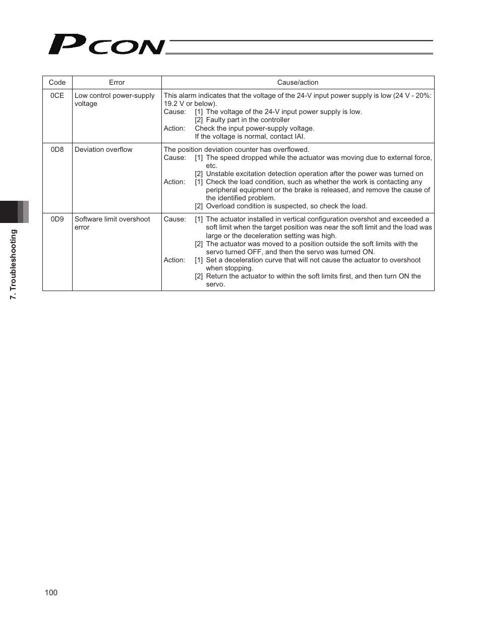 IAI America PCON-CY User Manual | Page 110 / 152