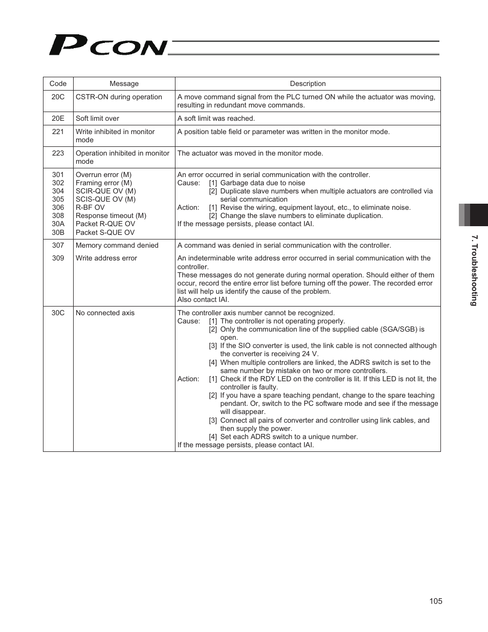 IAI America PCON-CY User Manual | Page 115 / 152