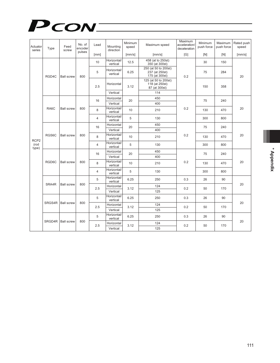 111 * appendix | IAI America PCON-CY User Manual | Page 121 / 152