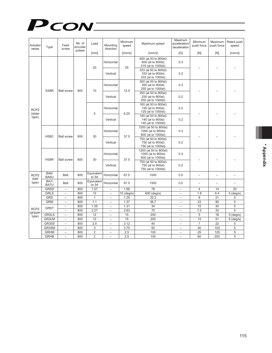 115 * appendix | IAI America PCON-CY User Manual | Page 125 / 152