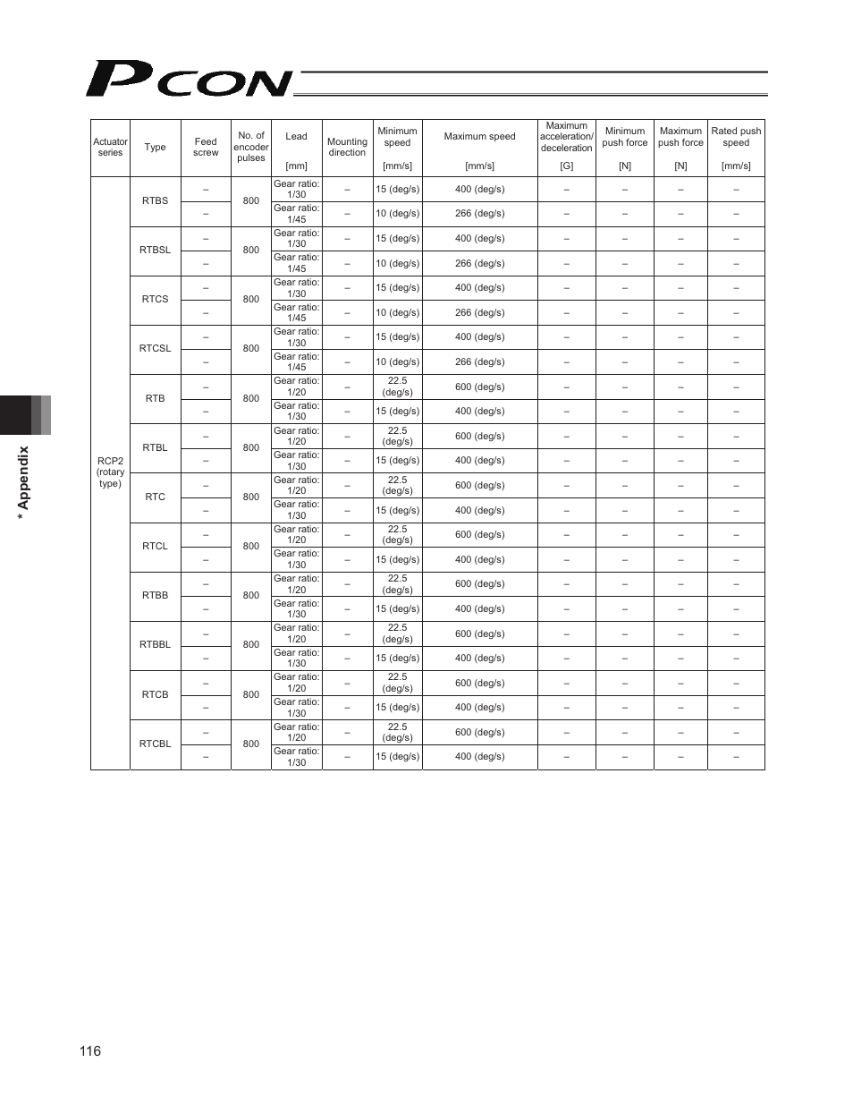 116 * appendix | IAI America PCON-CY User Manual | Page 126 / 152