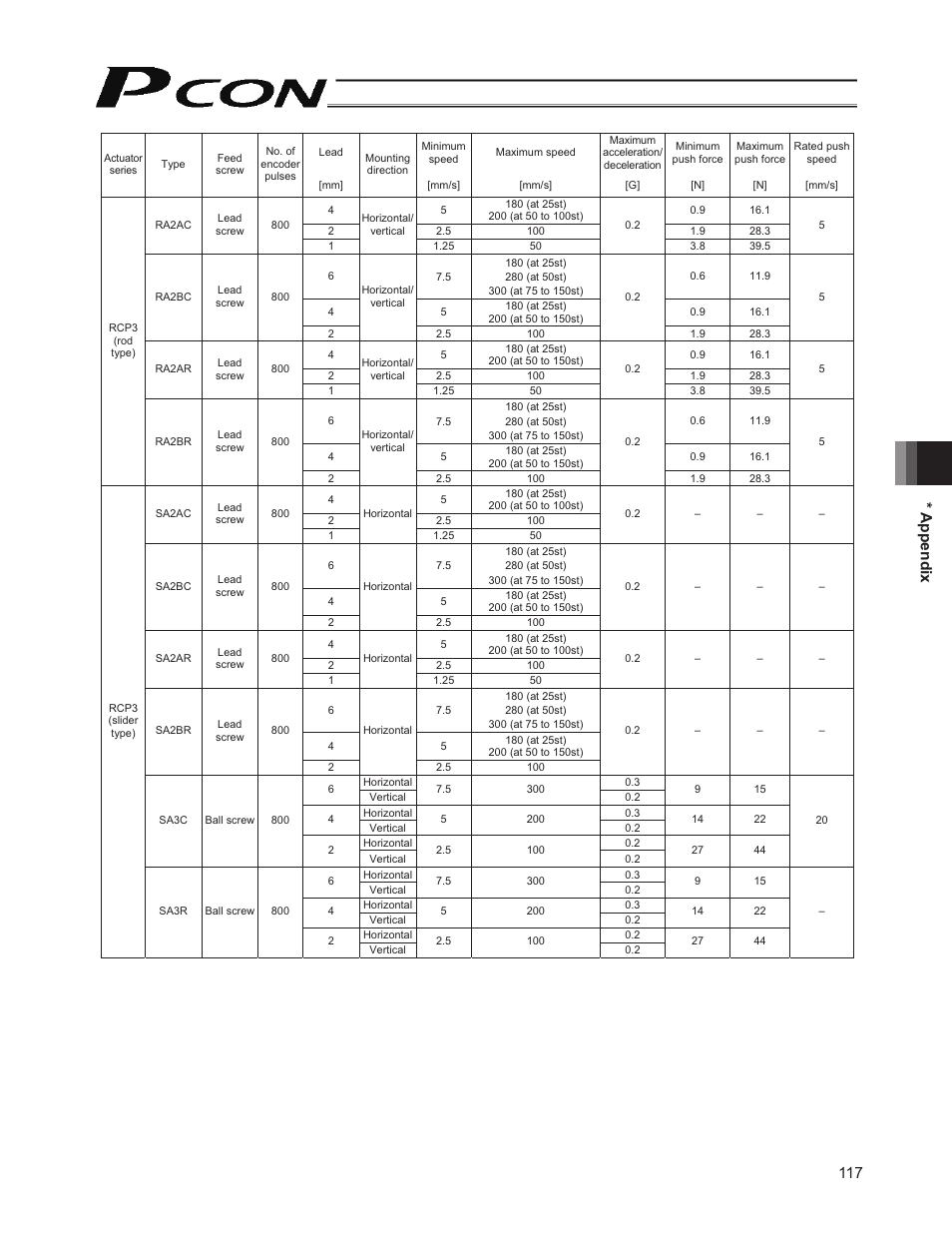 117 * appendix | IAI America PCON-CY User Manual | Page 127 / 152