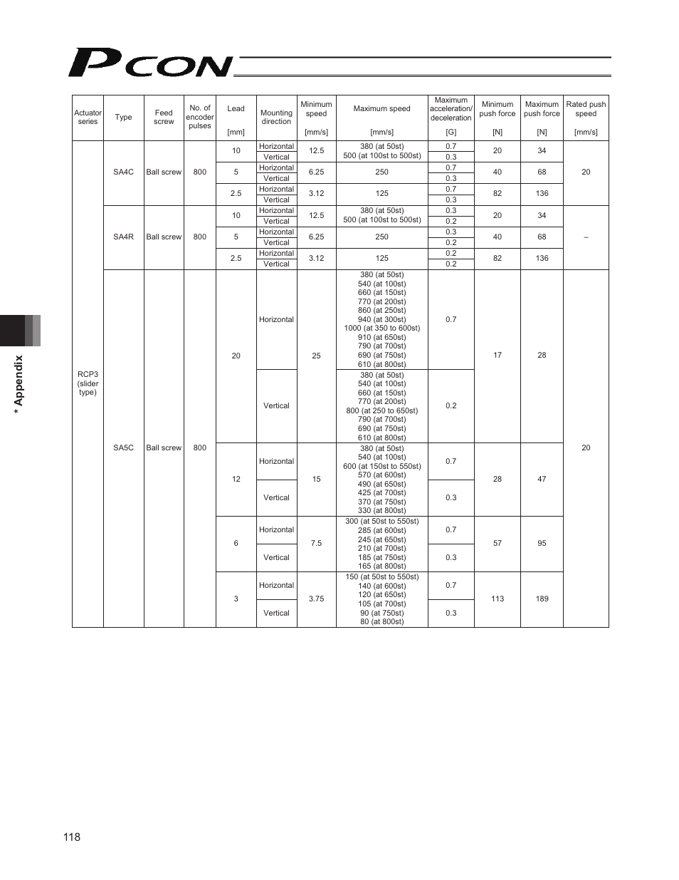 118 * appendix | IAI America PCON-CY User Manual | Page 128 / 152