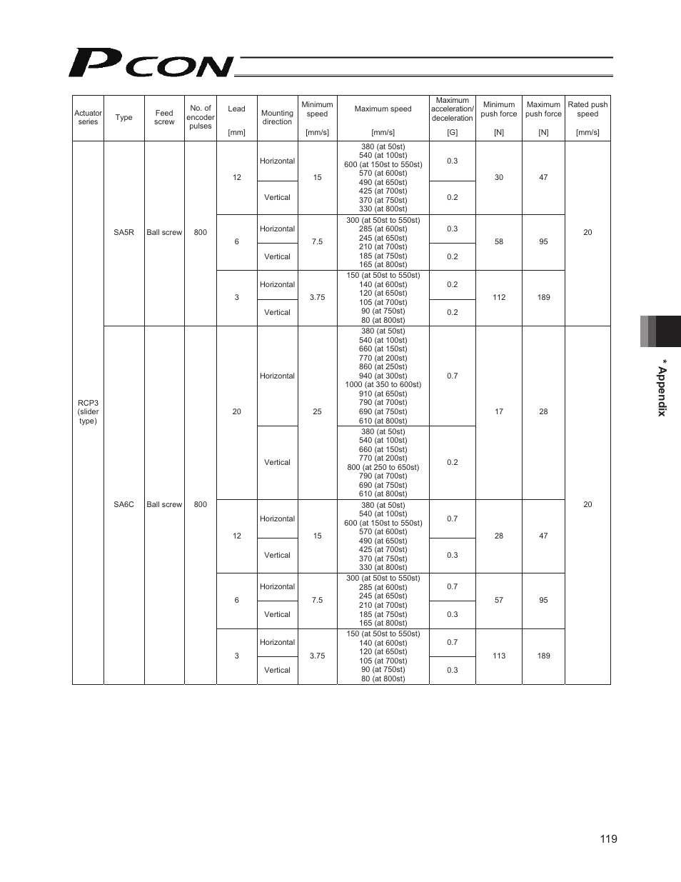 119 * appendix | IAI America PCON-CY User Manual | Page 129 / 152