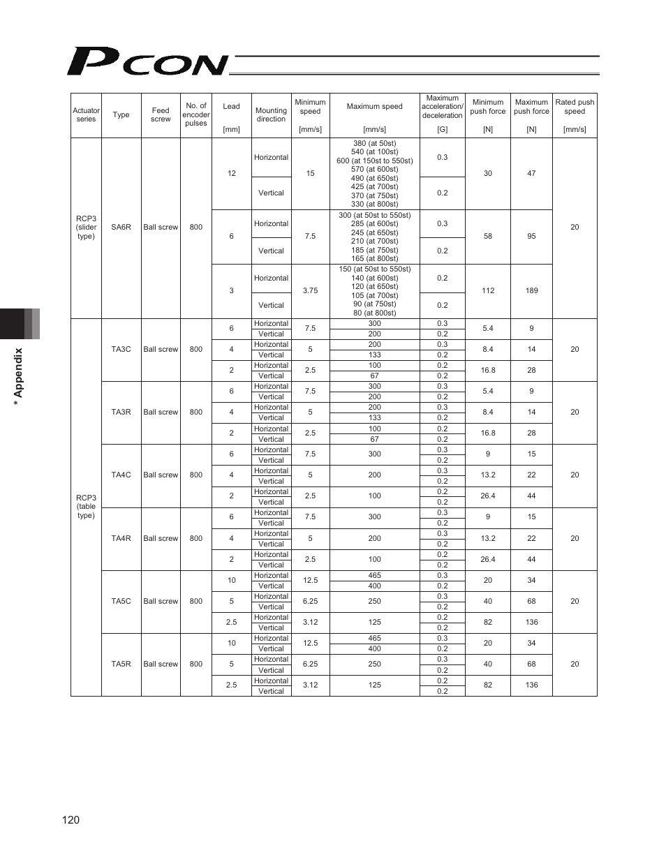 120 * appendix | IAI America PCON-CY User Manual | Page 130 / 152