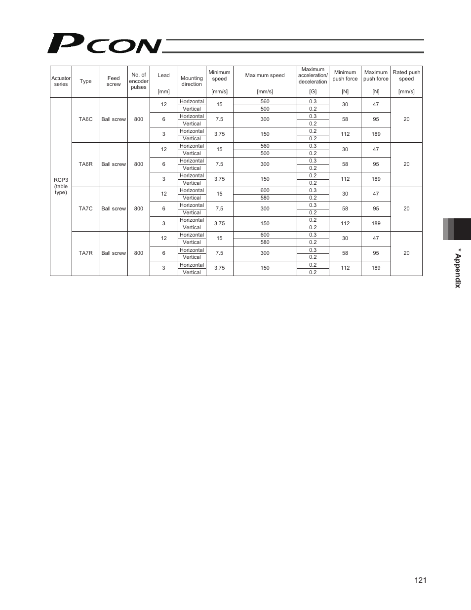 121 * appendix | IAI America PCON-CY User Manual | Page 131 / 152