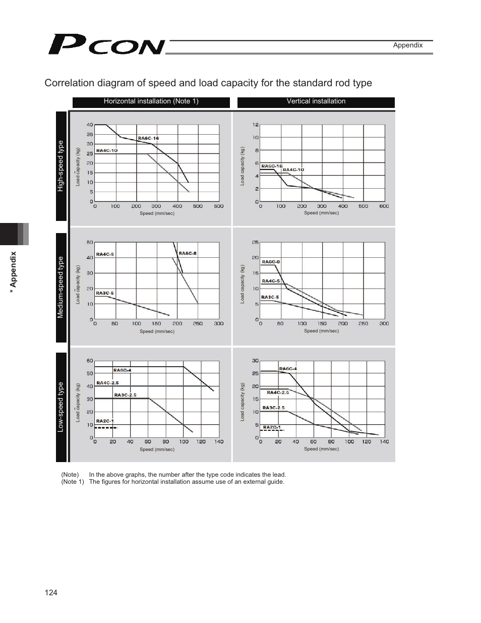 124 * appendix | IAI America PCON-CY User Manual | Page 134 / 152