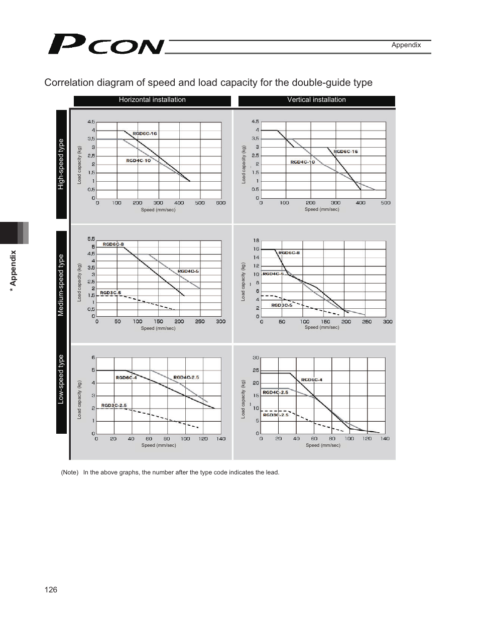 126 * appendix | IAI America PCON-CY User Manual | Page 136 / 152