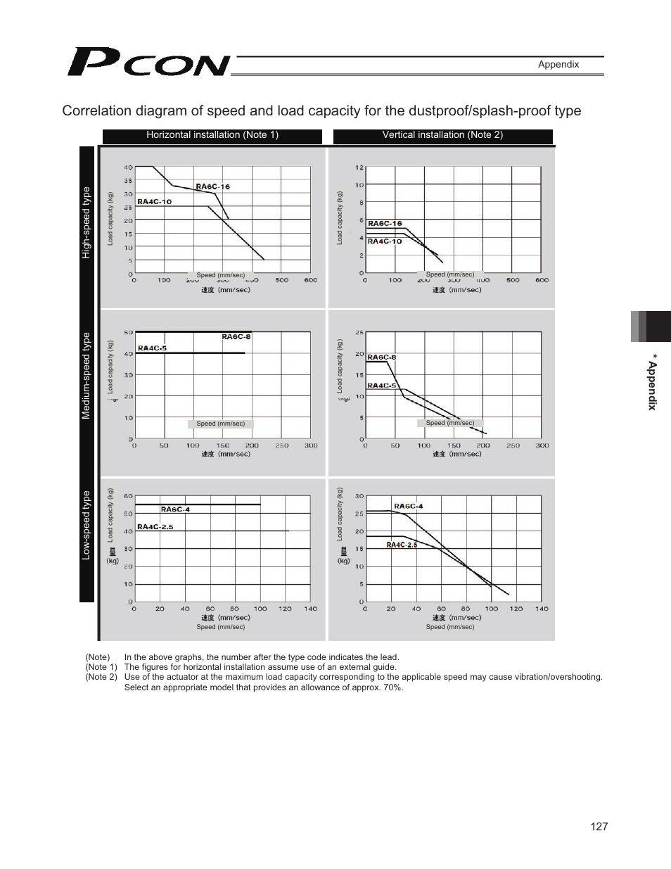 127 * appendix | IAI America PCON-CY User Manual | Page 137 / 152