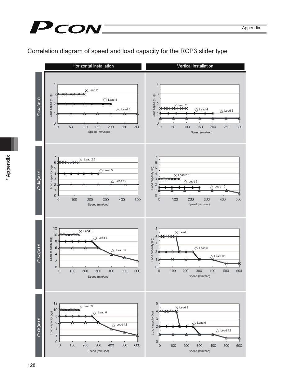 128 * appendix, Appendix, Horizontal installation vertical installation | IAI America PCON-CY User Manual | Page 138 / 152