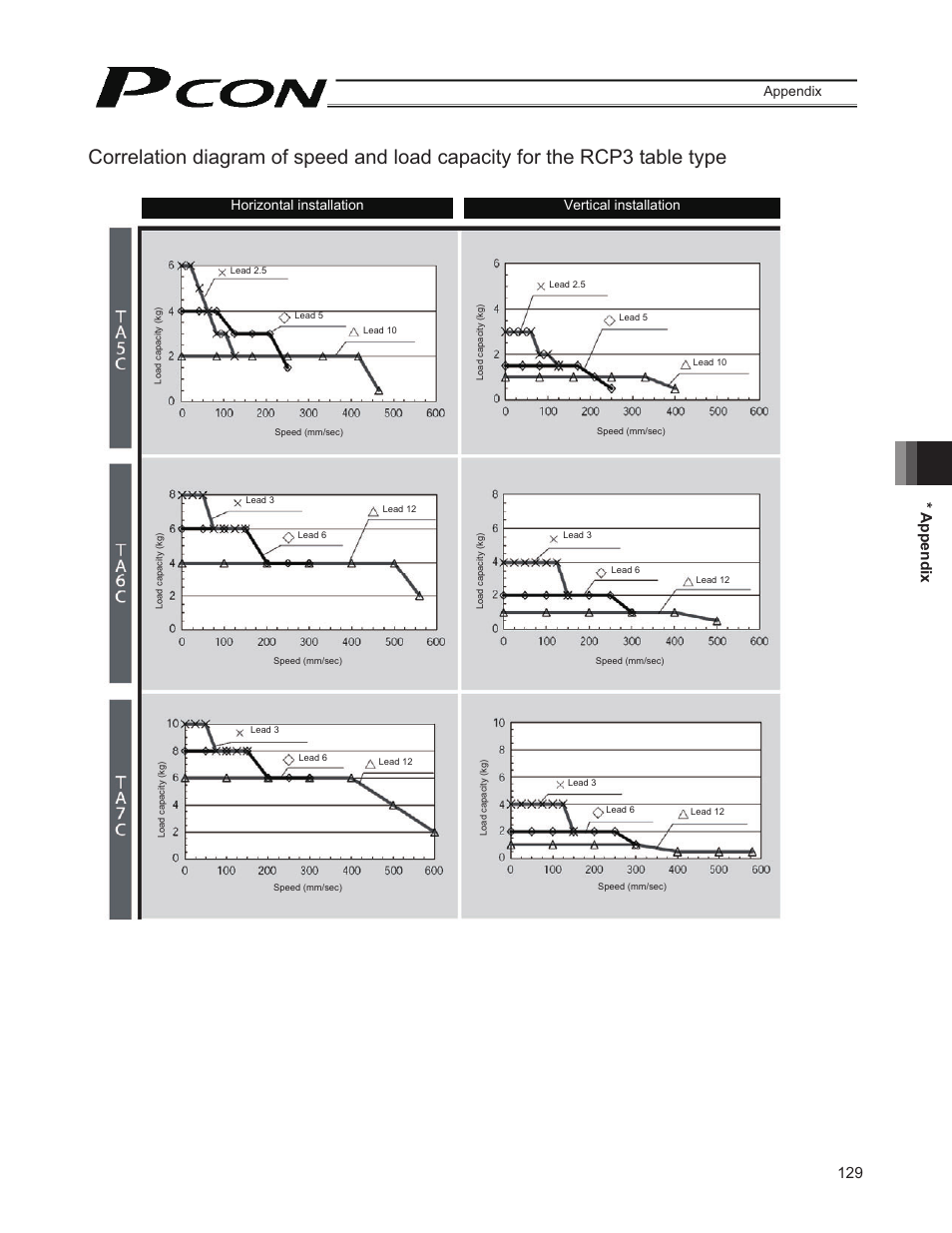 129 * appendix, Appendix, Horizontal installation vertical installation | IAI America PCON-CY User Manual | Page 139 / 152