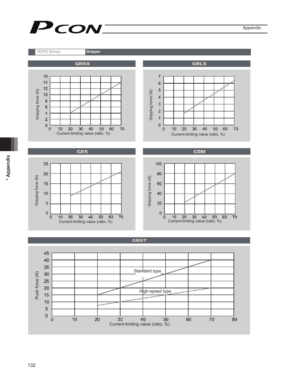 IAI America PCON-CY User Manual | Page 142 / 152