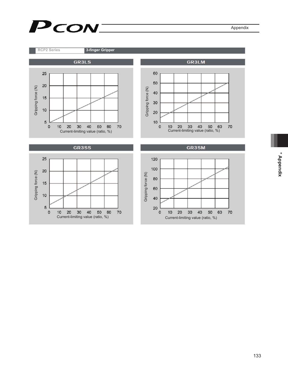 IAI America PCON-CY User Manual | Page 143 / 152