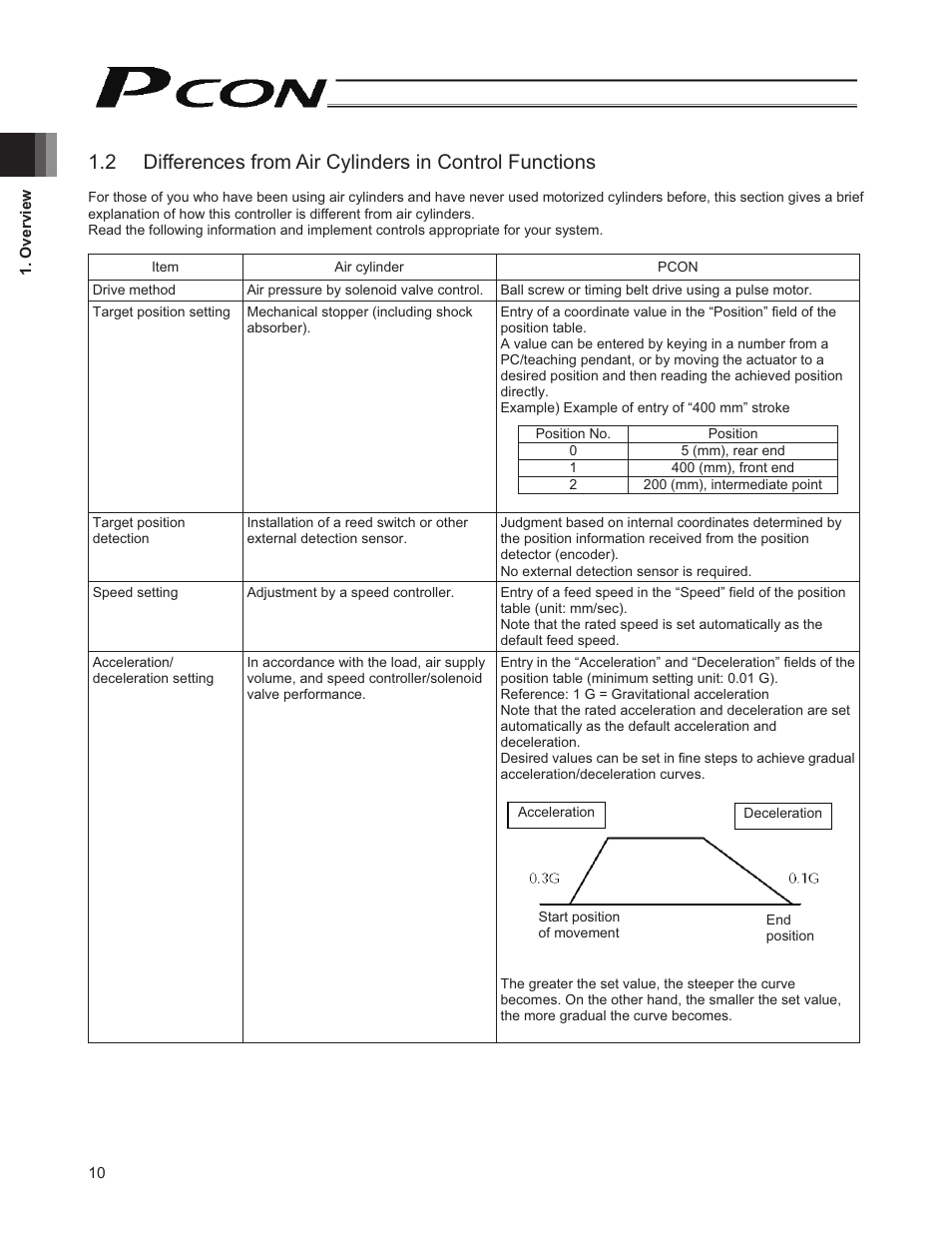 IAI America PCON-CY User Manual | Page 20 / 152