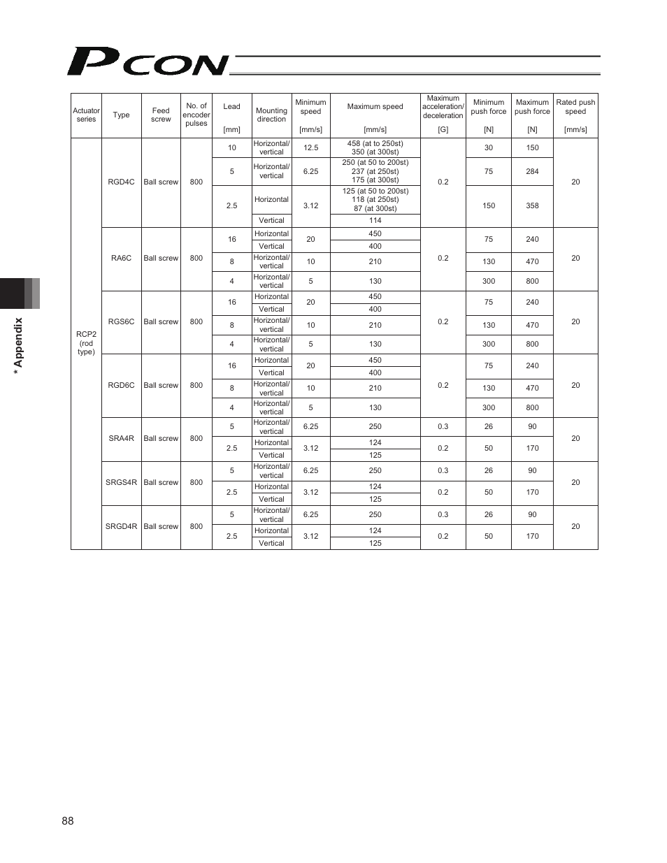 88 * appendix | IAI America PCON-PO User Manual | Page 100 / 128
