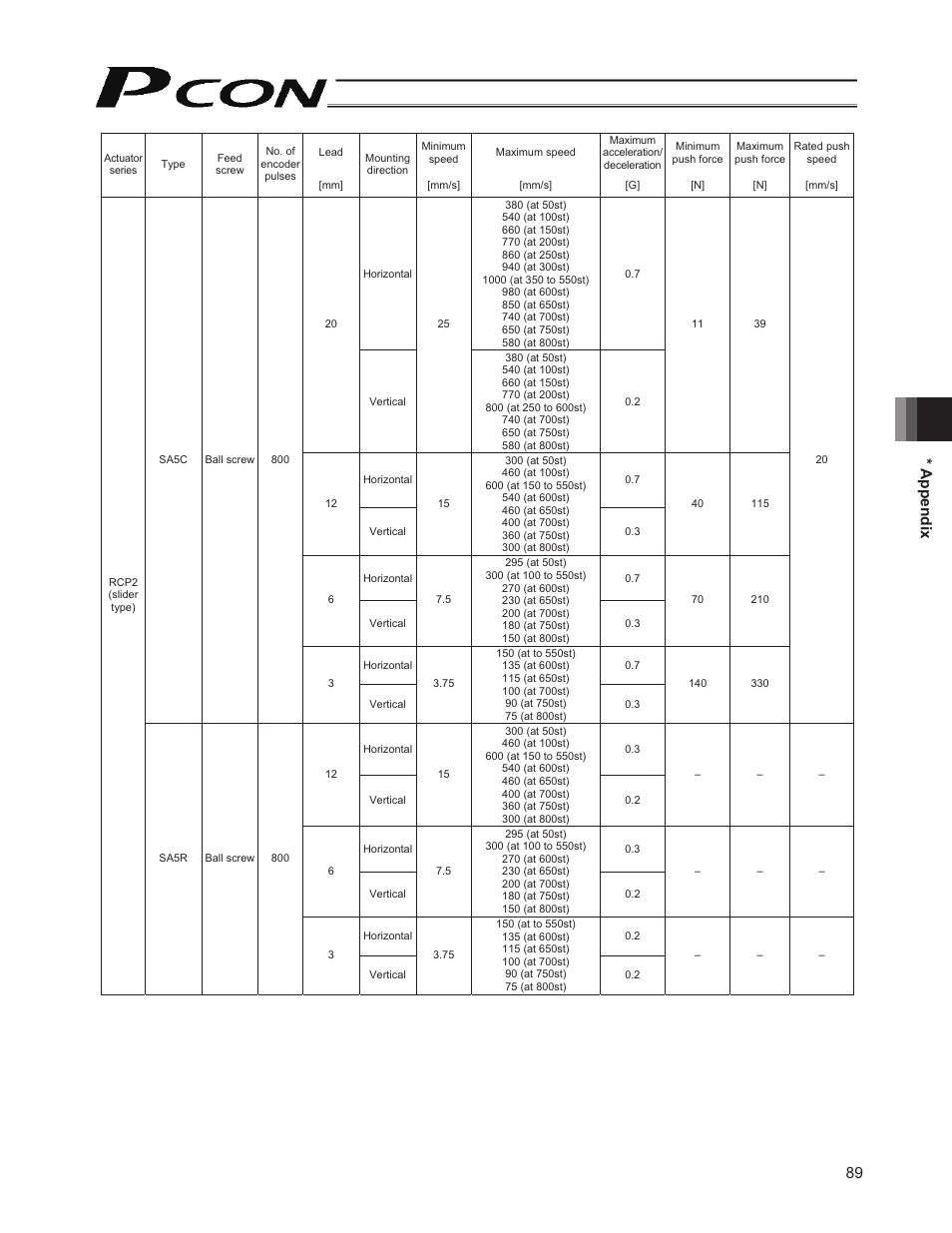 89 * appendix | IAI America PCON-PO User Manual | Page 101 / 128