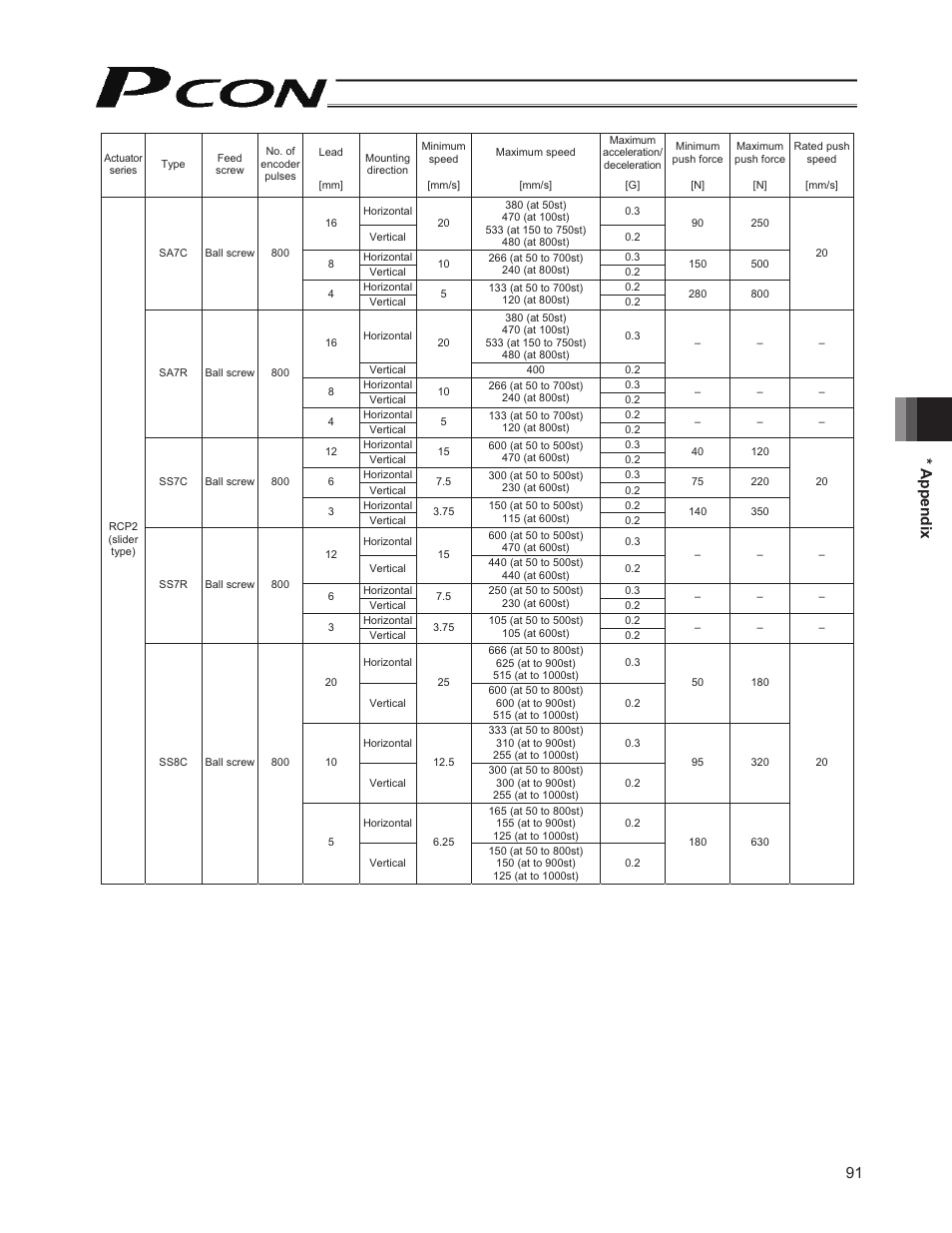 91 * appendix | IAI America PCON-PO User Manual | Page 103 / 128