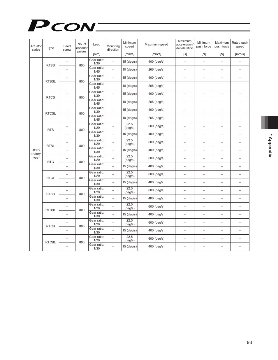 93 * appendix | IAI America PCON-PO User Manual | Page 105 / 128