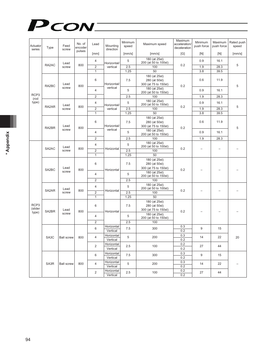 94 * appendix | IAI America PCON-PO User Manual | Page 106 / 128