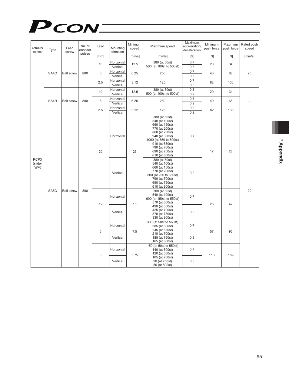 95 * appendix | IAI America PCON-PO User Manual | Page 107 / 128