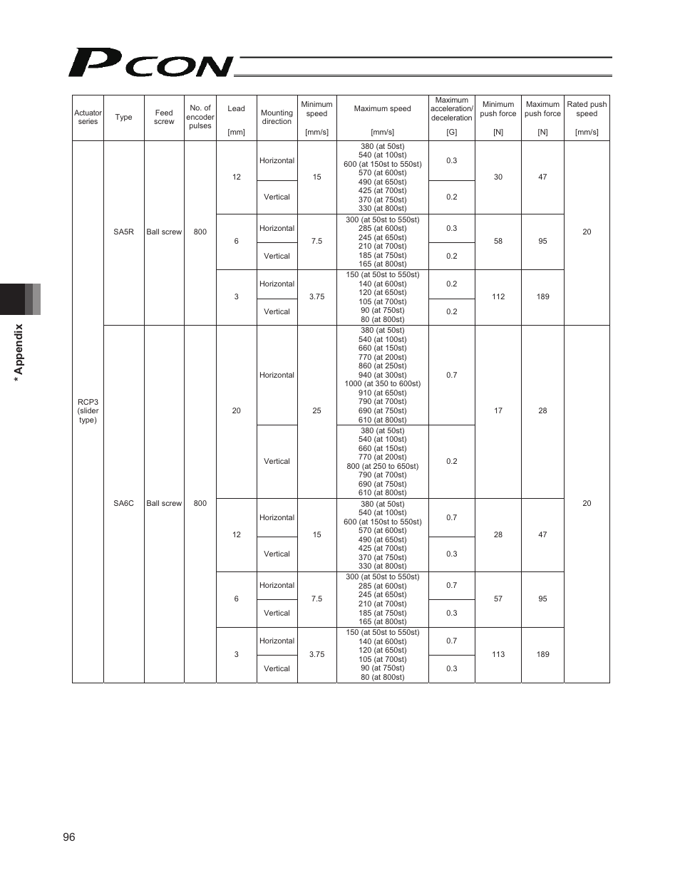 96 * appendix | IAI America PCON-PO User Manual | Page 108 / 128