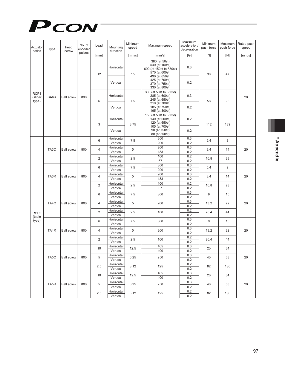 97 * appendix | IAI America PCON-PO User Manual | Page 109 / 128