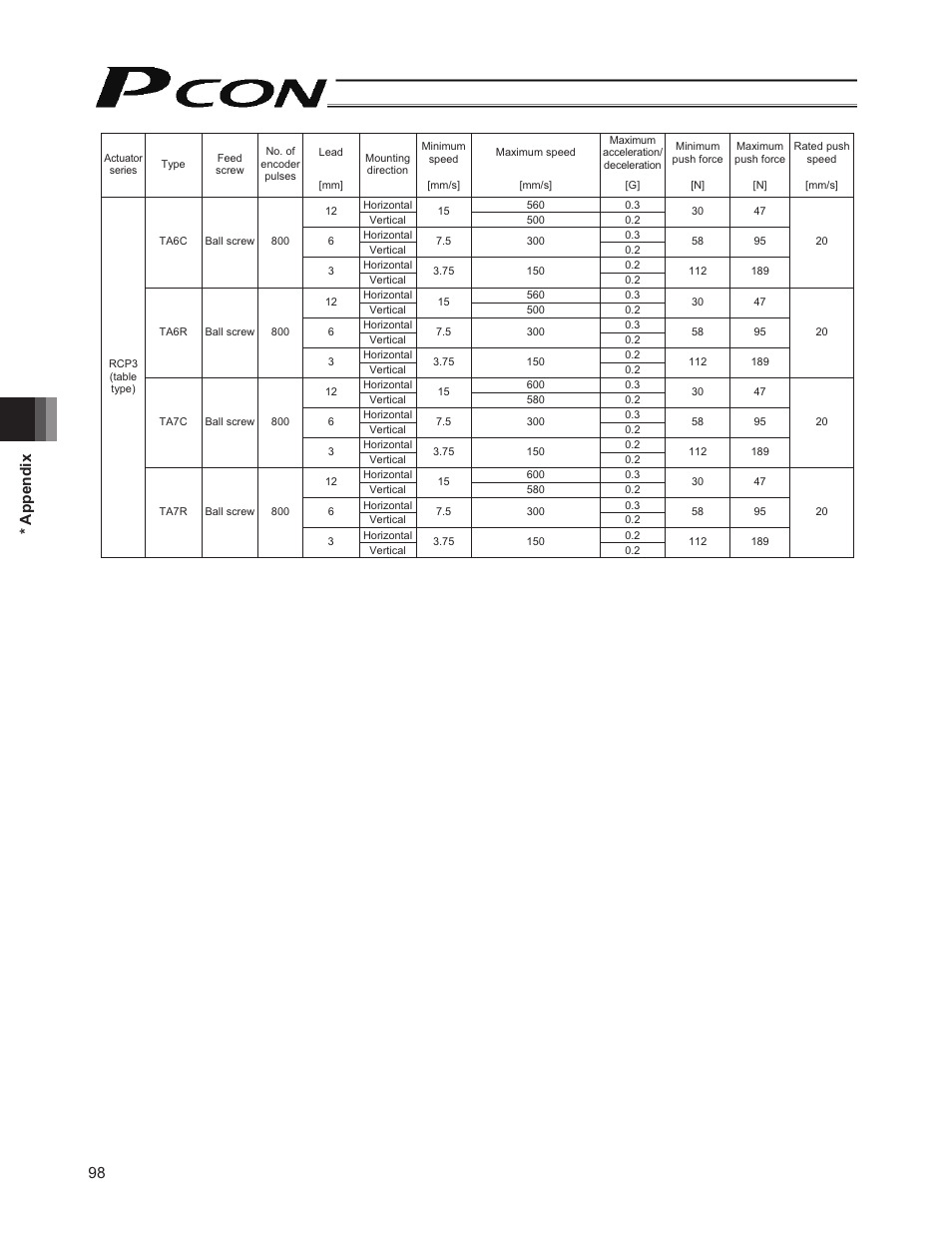 98 * appendix | IAI America PCON-PO User Manual | Page 110 / 128