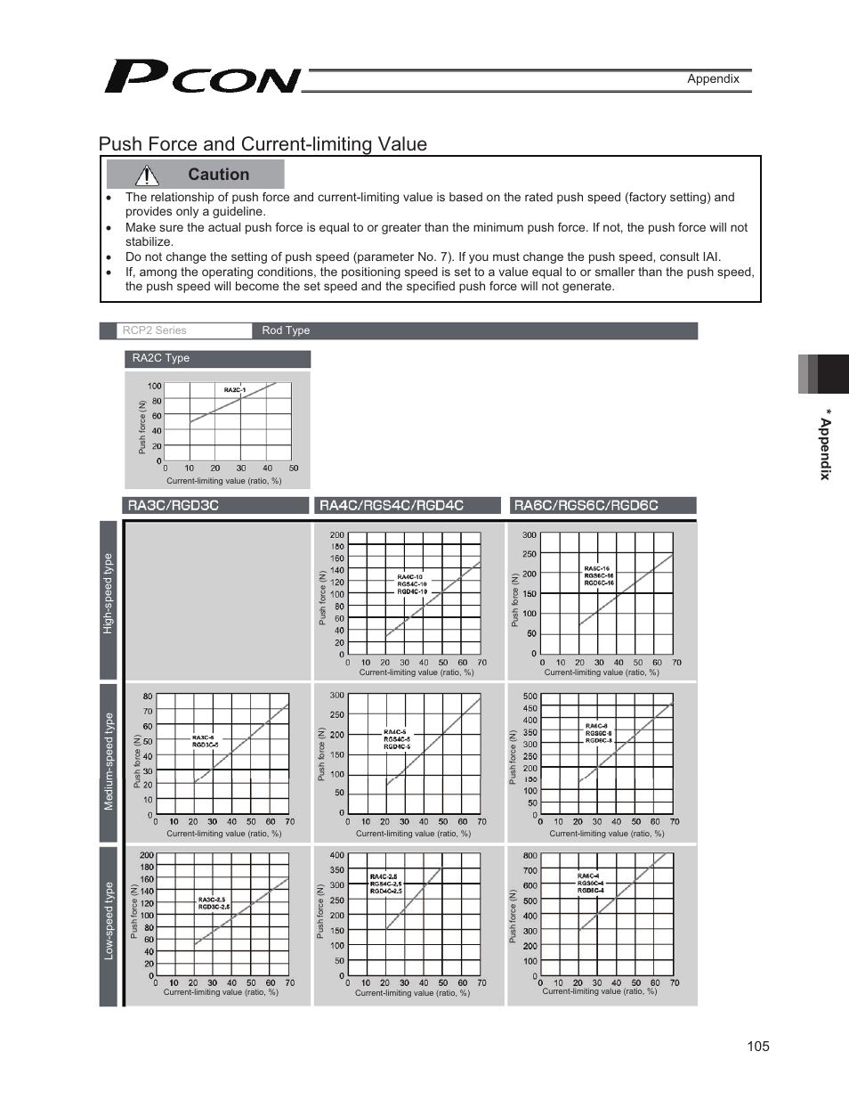 Push force and current-limiting value, Caution, 105 * appendix | Appendix | IAI America PCON-PO User Manual | Page 117 / 128