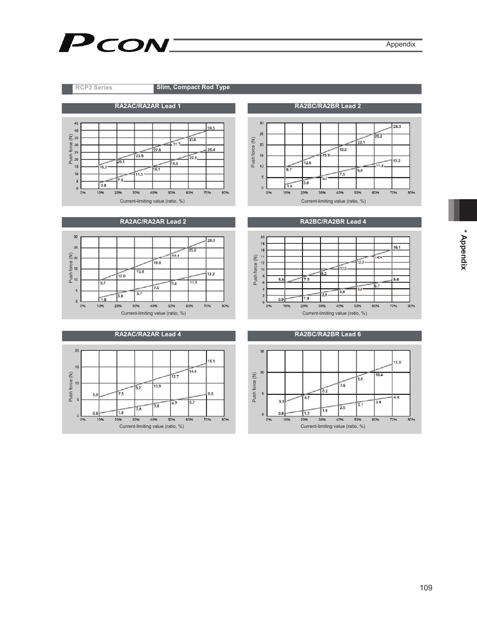 109 * appendix, Appendix | IAI America PCON-PO User Manual | Page 121 / 128